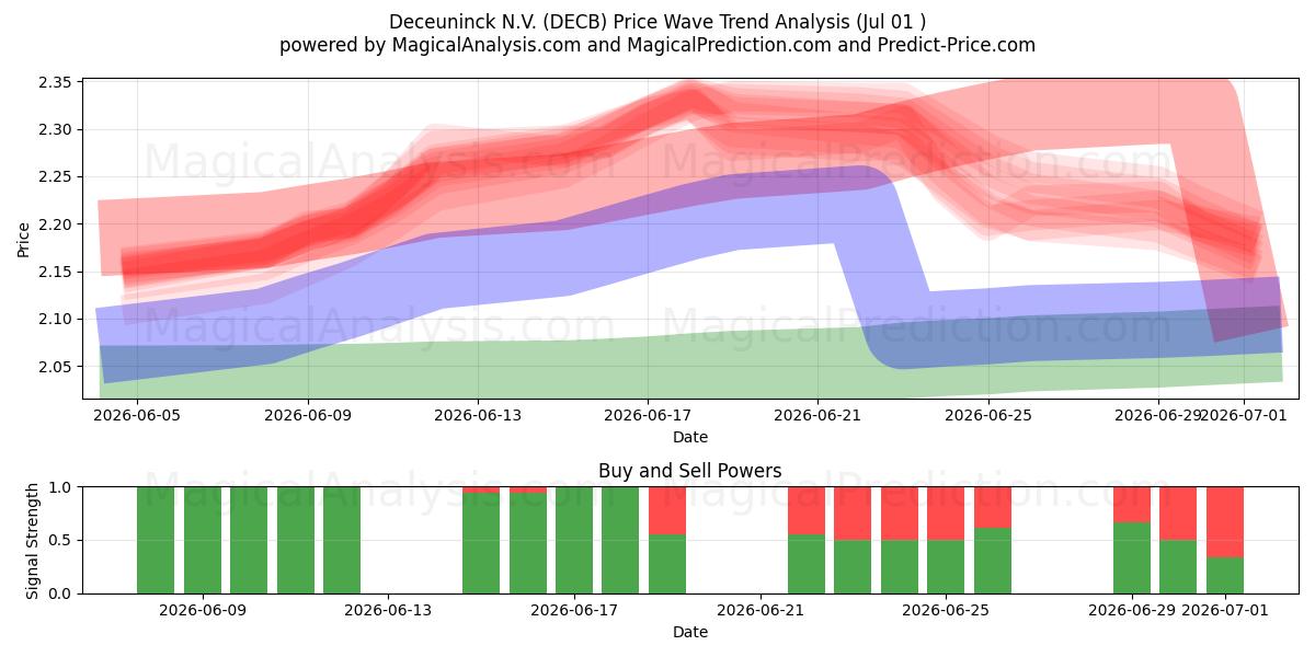  Deceuninck N.V. (DECB) Support and Resistance area (30 Jun) 