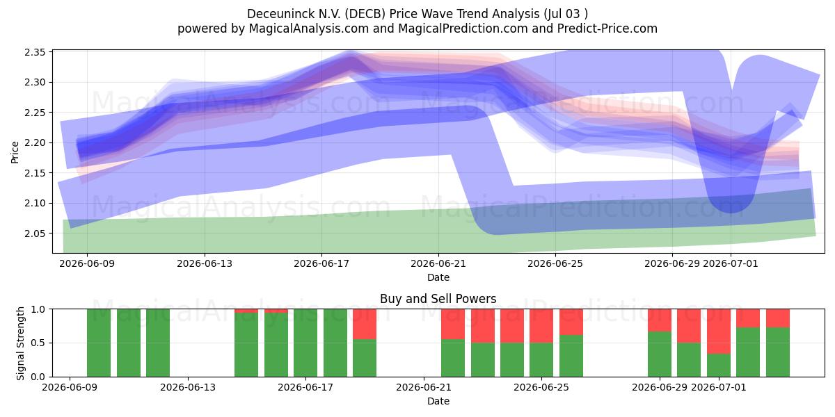  Deceuninck N.V. (DECB) Support and Resistance area (02 Jul) 