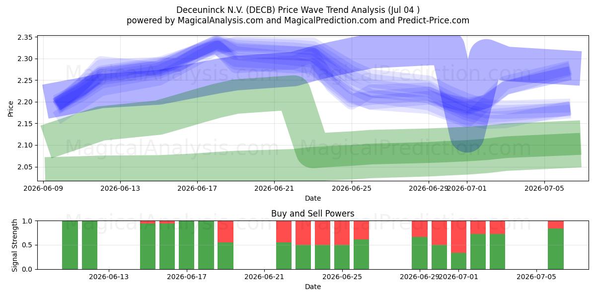  Deceuninck N.V. (DECB) Support and Resistance area (03 Jul) 