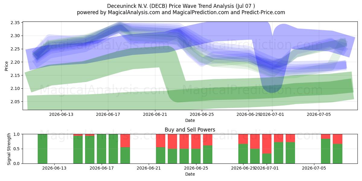  Deceuninck N.V. (DECB) Support and Resistance area (06 Jul) 