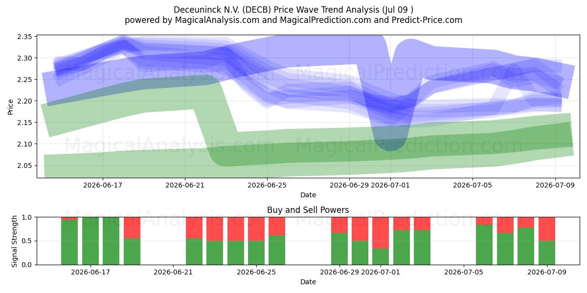  Deceuninck N.V. (DECB) Support and Resistance area (08 Jul) 