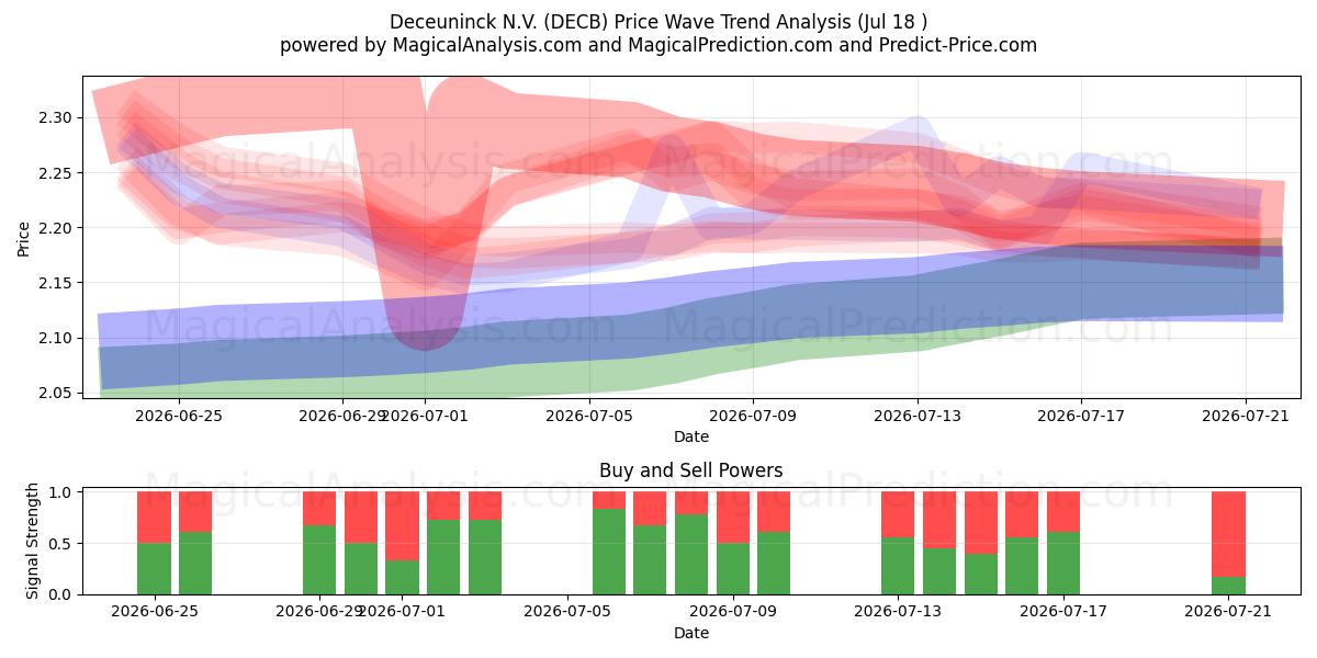  Deceuninck N.V. (DECB) Support and Resistance area (17 Jul) 