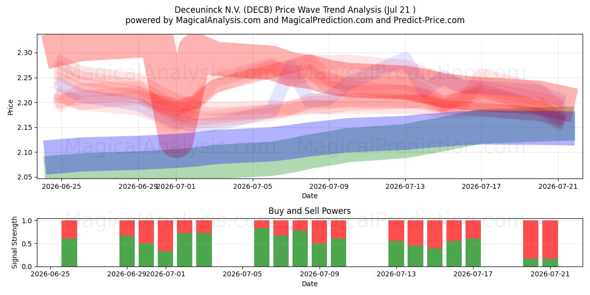  Deceuninck N.V. (DECB) Support and Resistance area (20 Jul) 