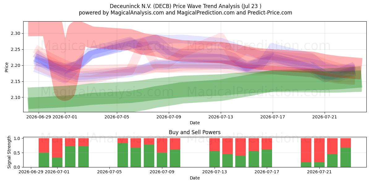  Deceuninck N.V. (DECB) Support and Resistance area (22 Jul) 