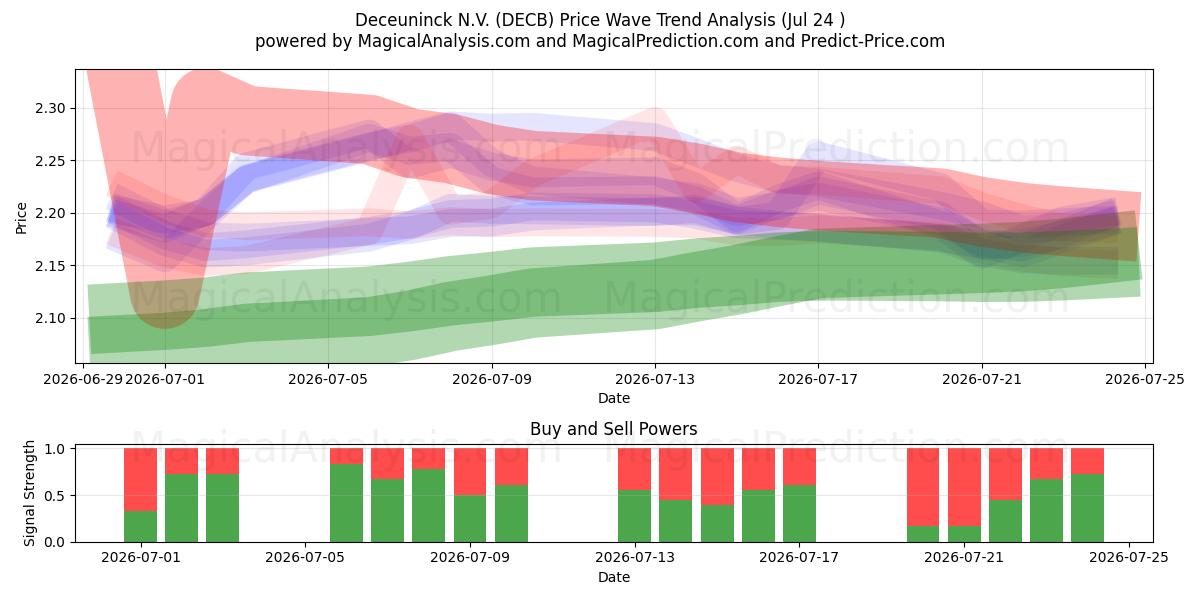  Deceuninck N.V. (DECB) Support and Resistance area (23 Jul) 