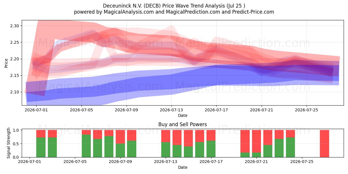  Deceuninck N.V. (DECB) Support and Resistance area (24 Jul) 