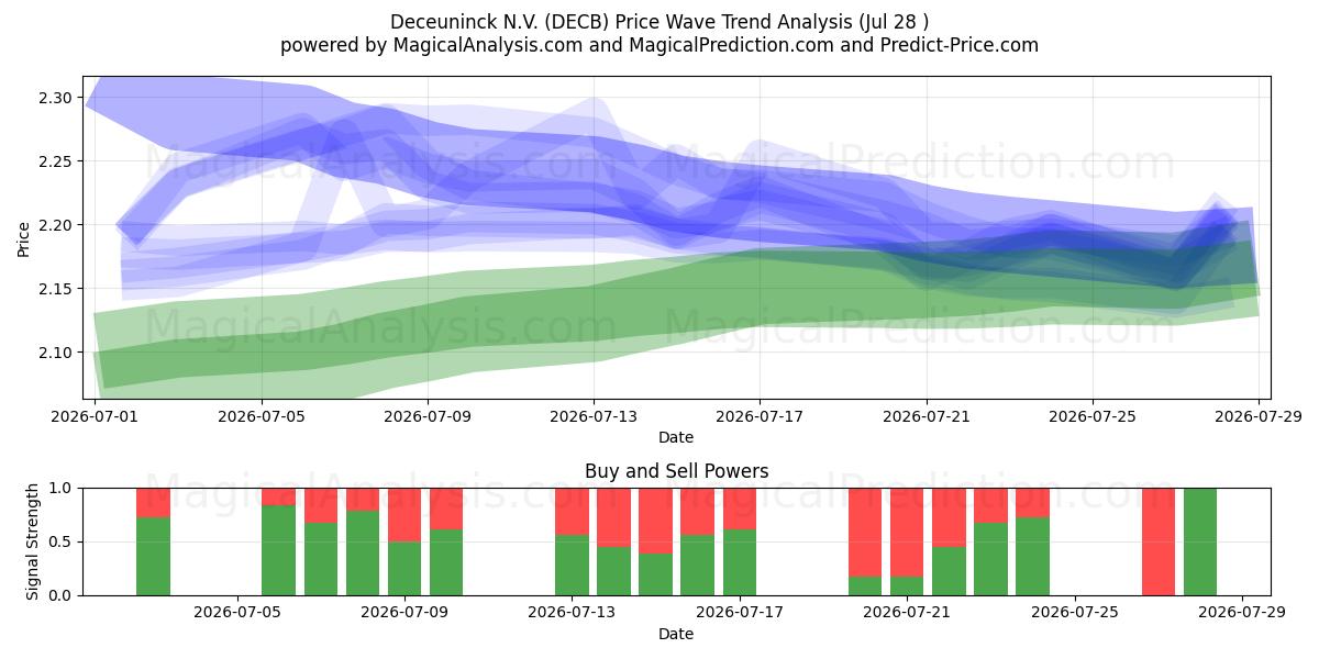  Deceuninck N.V. (DECB) Support and Resistance area (27 Jul) 