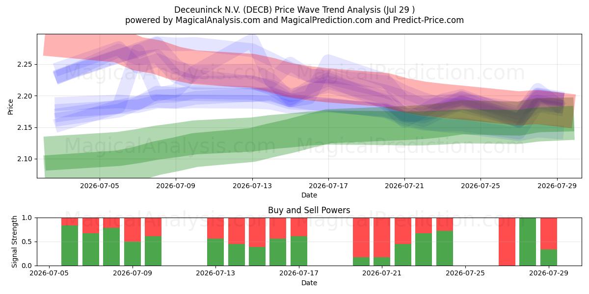  Deceuninck N.V. (DECB) Support and Resistance area (28 Jul) 