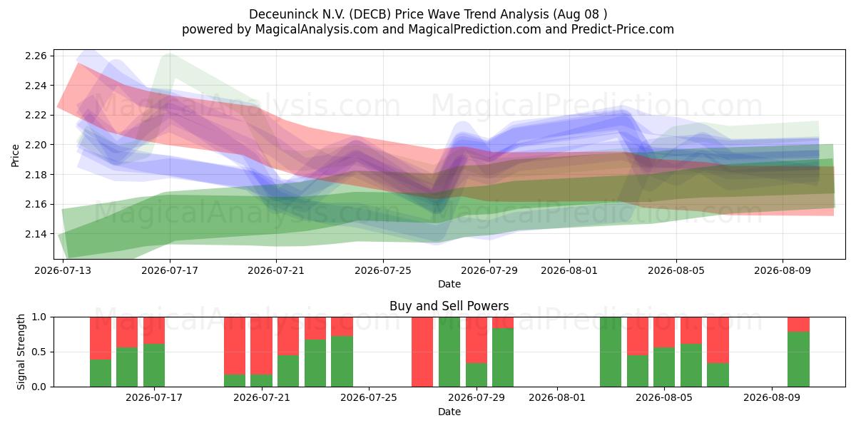  Deceuninck N.V. (DECB) Support and Resistance area (07 Aug) 