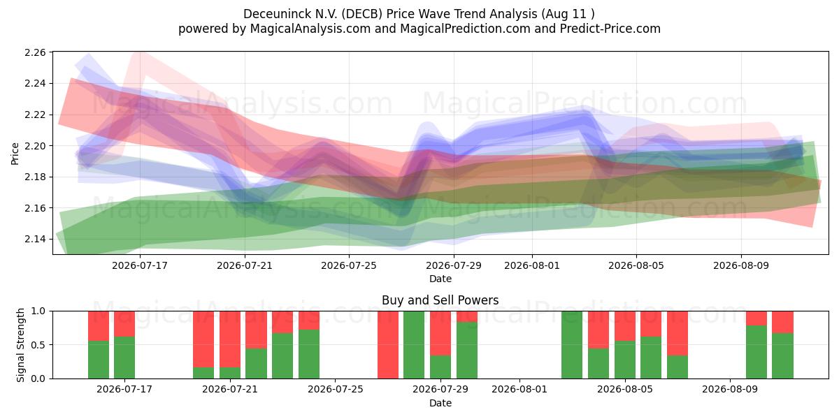  Deceuninck N.V. (DECB) Support and Resistance area (10 Aug) 