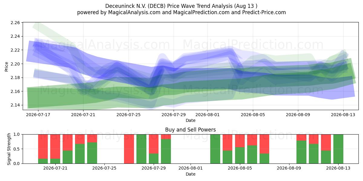  Deceuninck N.V. (DECB) Support and Resistance area (11 Aug) 