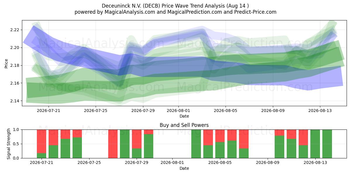  Deceuninck N.V. (DECB) Support and Resistance area (13 Aug) 