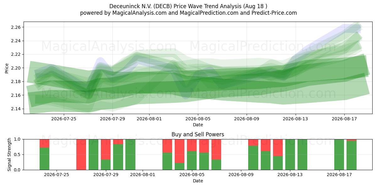  Deceuninck N.V. (DECB) Support and Resistance area (14 Aug) 