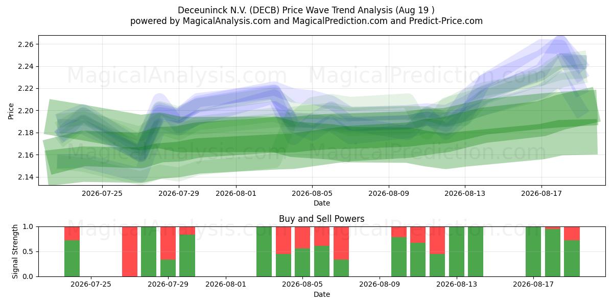  Deceuninck N.V. (DECB) Support and Resistance area (18 Aug) 