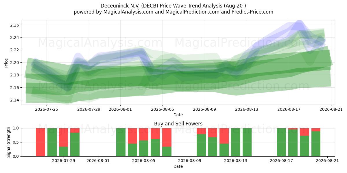  Deceuninck N.V. (DECB) Support and Resistance area (19 Aug) 