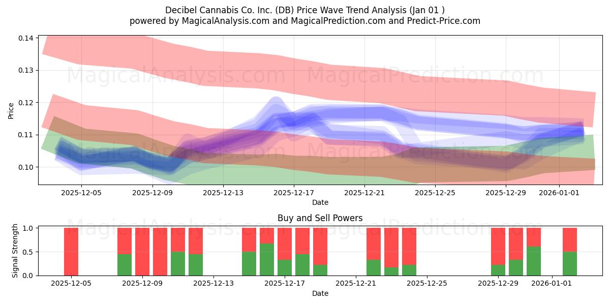  Decibel Cannabis Co. Inc. (DB) Support and Resistance area (31 Dec) 