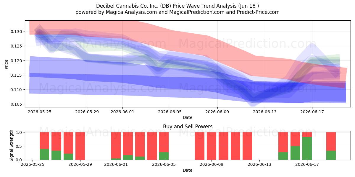  Decibel Cannabis Co. Inc. (DB) Support and Resistance area (17 Jun) 