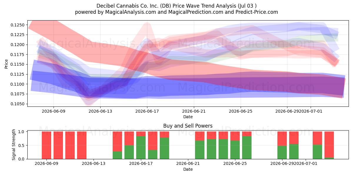  Decibel Cannabis Co. Inc. (DB) Support and Resistance area (02 Jul) 