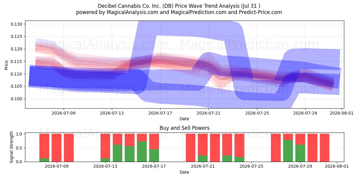  Decibel Cannabis Co. Inc. (DB) Support and Resistance area (30 Jul) 