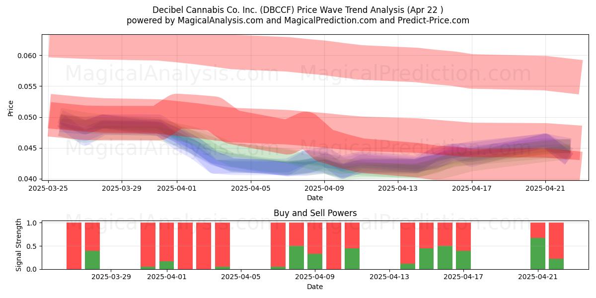  Decibel Cannabis Co. Inc. (DBCCF) Support and Resistance area (22 Apr) 