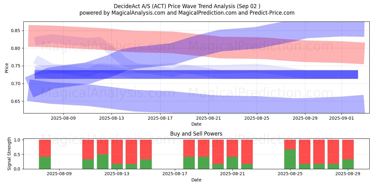  DecideAct A/S (ACT) Support and Resistance area (28 Jan) 