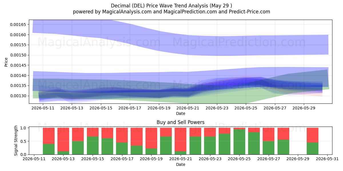  Décimal (DEL) Support and Resistance area (28 May) 