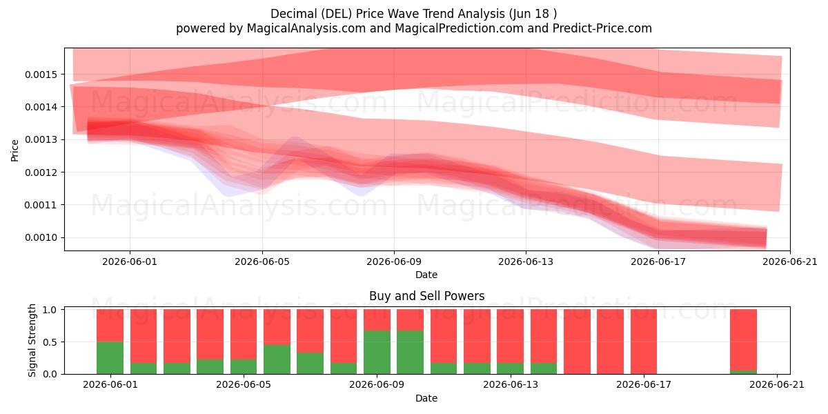  Desimaali (DEL) Support and Resistance area (17 Jun) 