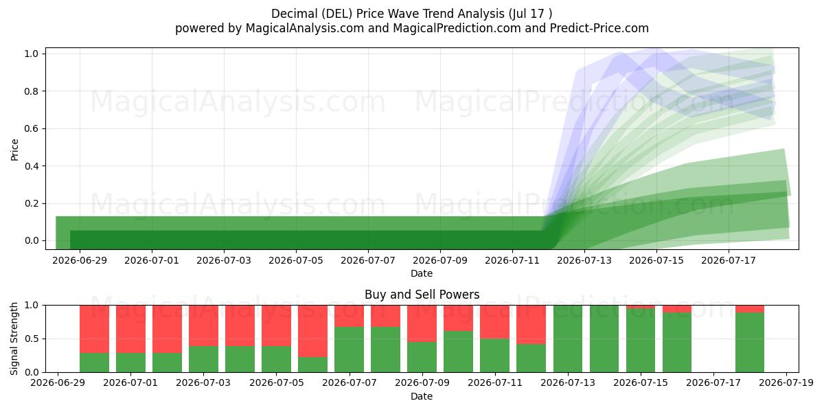  Dezimal (DEL) Support and Resistance area (16 Jul) 
