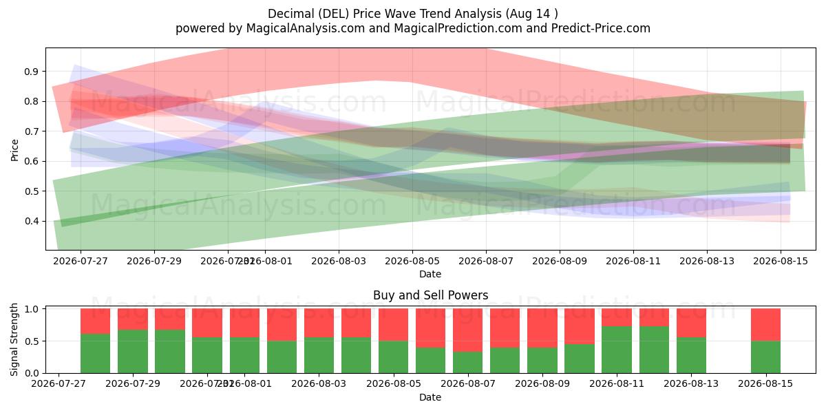  Decimal (DEL) Support and Resistance area (13 Aug) 