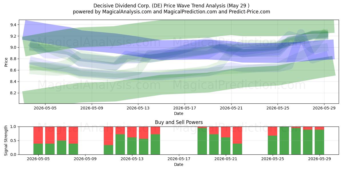  Decisive Dividend Corp. (DE) Support and Resistance area (28 May) 