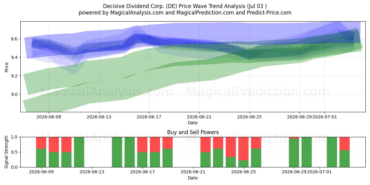  Decisive Dividend Corp. (DE) Support and Resistance area (02 Jul) 