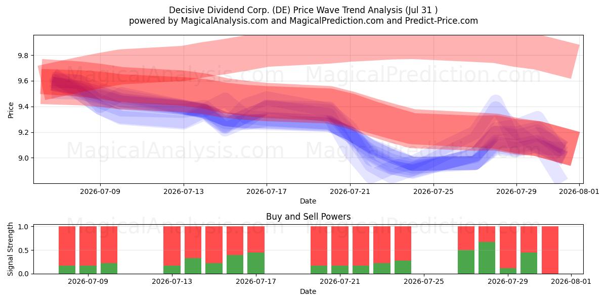  Decisive Dividend Corp. (DE) Support and Resistance area (30 Jul) 