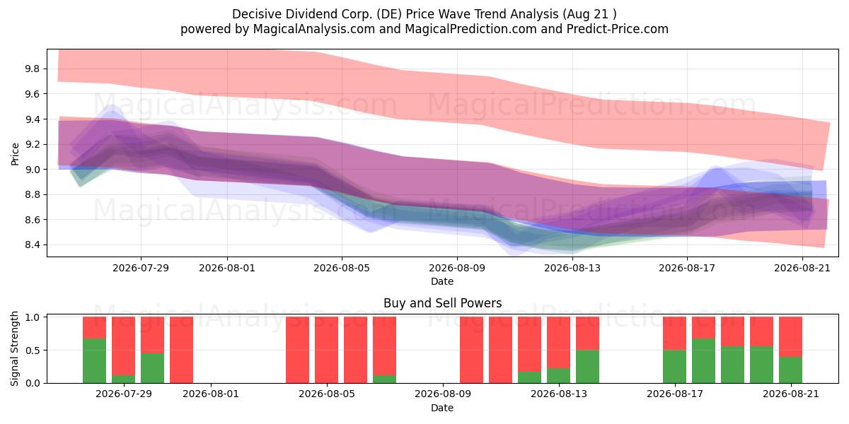  Decisive Dividend Corp. (DE) Support and Resistance area (20 Aug) 