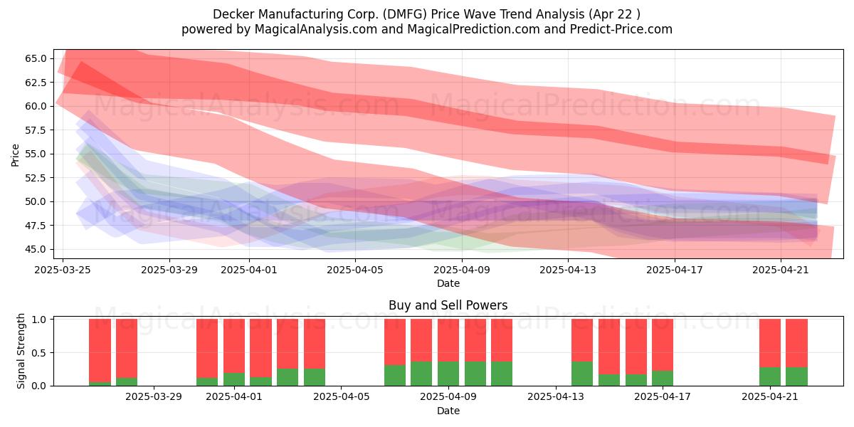 Decker Manufacturing Corp. (DMFG) Support and Resistance area (22 Apr) 
