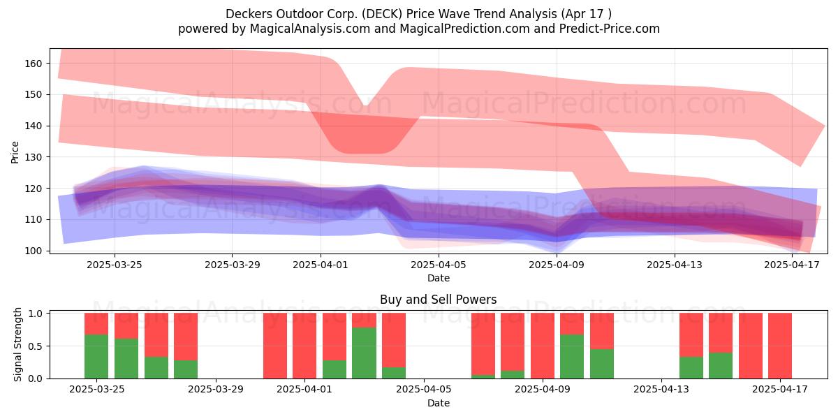  Deckers Outdoor Corp. (DECK) Support and Resistance area (17 Apr) 