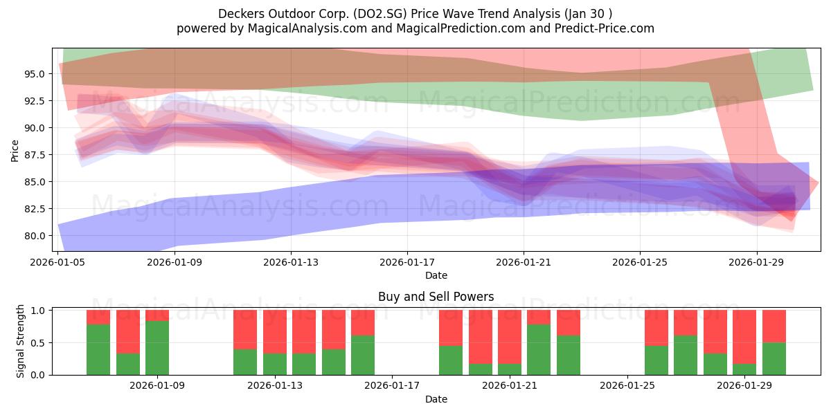  Deckers Outdoor Corp. (DO2.SG) Support and Resistance area (29 Jan) 