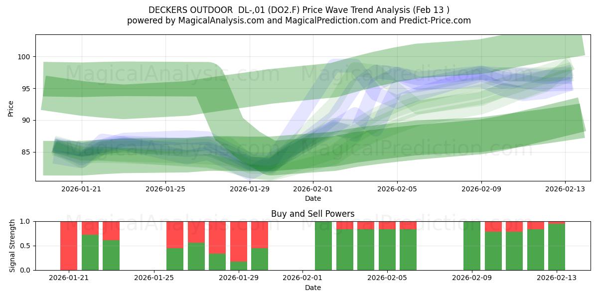  DECKERS OUTDOOR  DL-,01 (DO2.F) Support and Resistance area (12 Feb) 