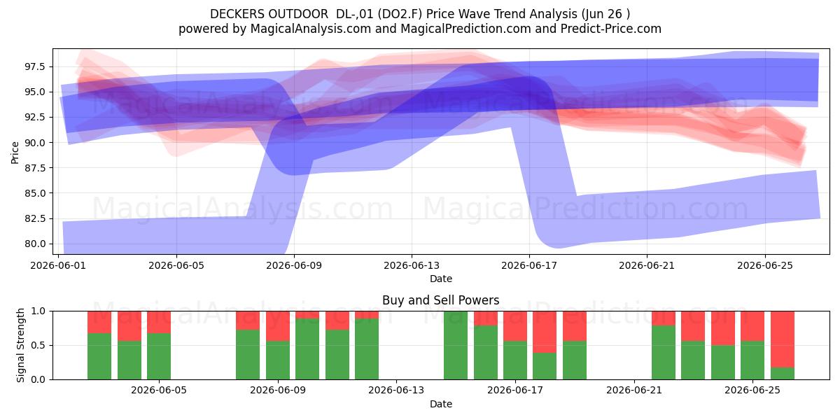  DECKERS OUTDOOR  DL-,01 (DO2.F) Support and Resistance area (25 Jun) 