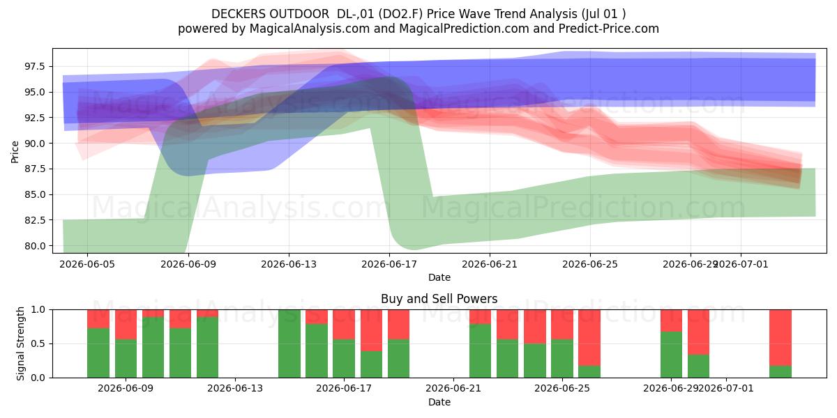  DECKERS OUTDOOR  DL-,01 (DO2.F) Support and Resistance area (30 Jun) 