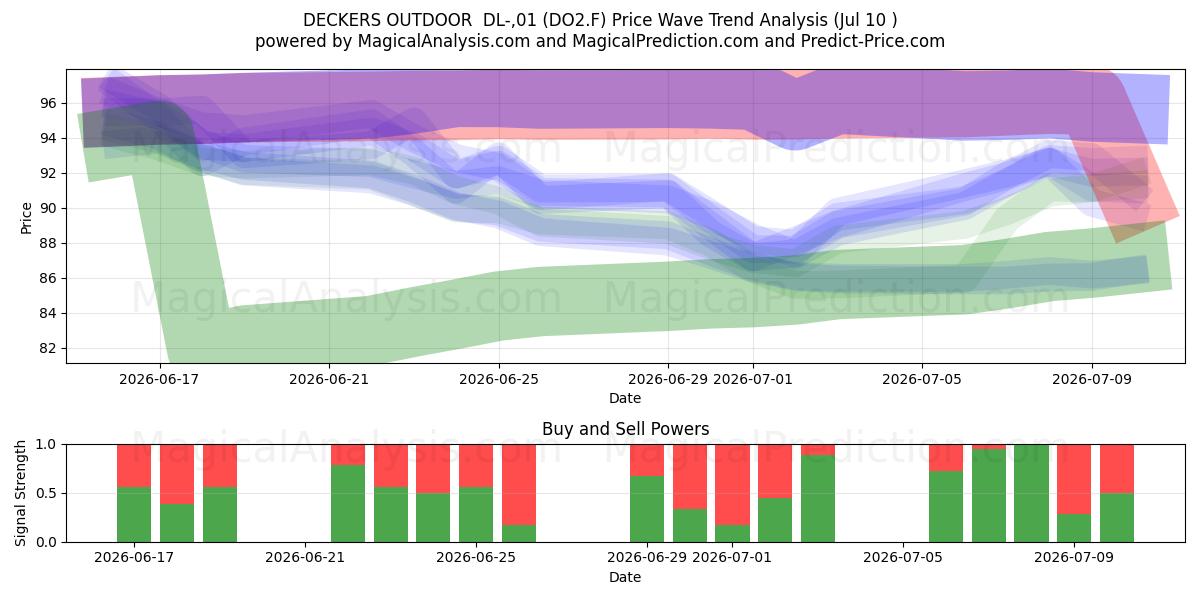  DECKERS OUTDOOR  DL-,01 (DO2.F) Support and Resistance area (09 Jul) 