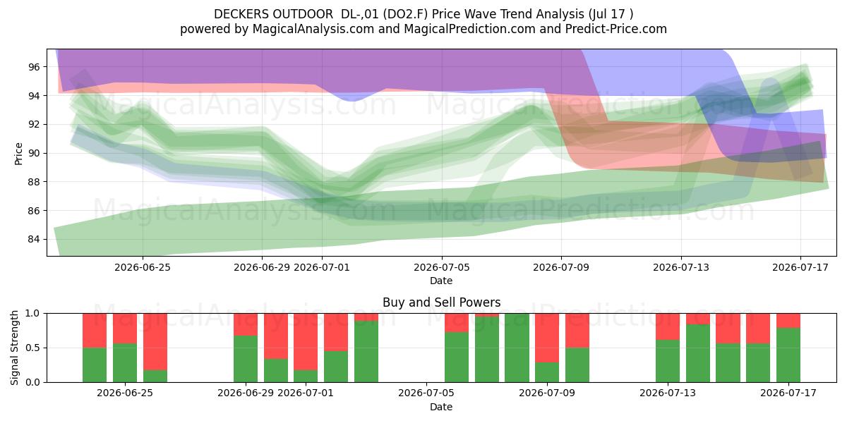  DECKERS OUTDOOR  DL-,01 (DO2.F) Support and Resistance area (16 Jul) 
