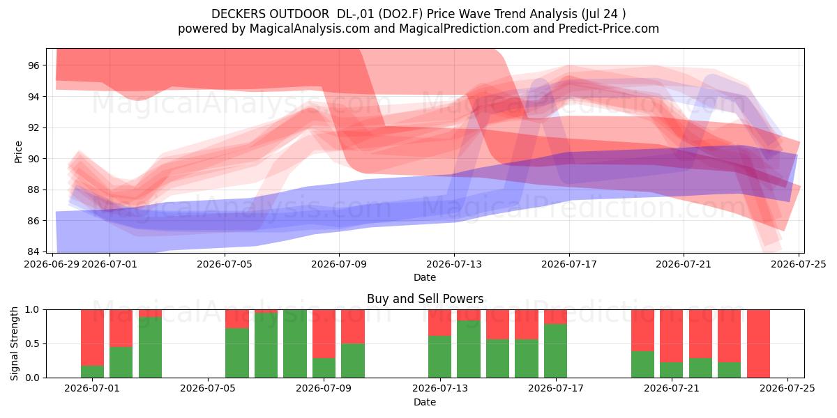  DECKERS OUTDOOR  DL-,01 (DO2.F) Support and Resistance area (23 Jul) 