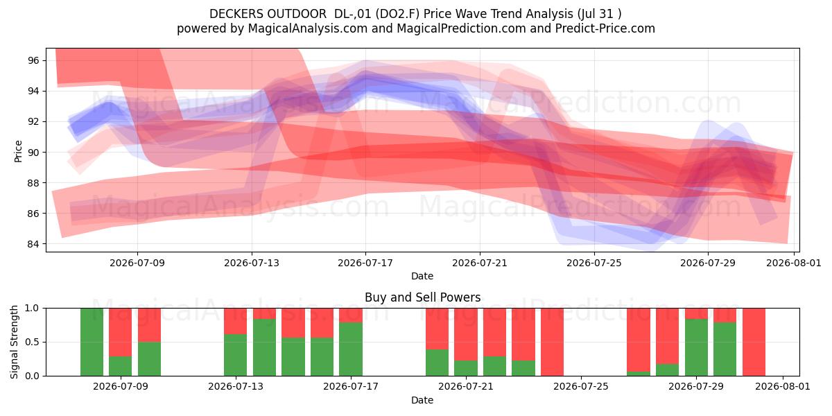  DECKERS OUTDOOR  DL-,01 (DO2.F) Support and Resistance area (30 Jul) 