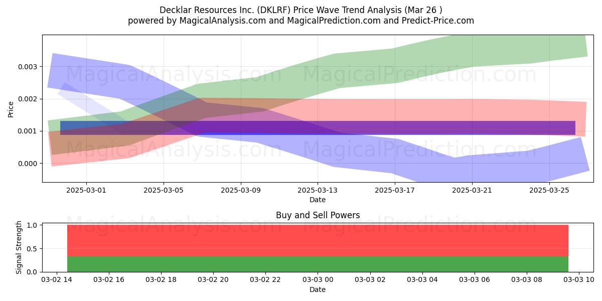 Decklar Resources Inc. (DKLRF) Support and Resistance area (18 Apr) 