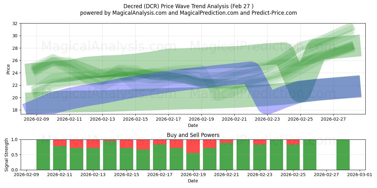  ديكريد (DCR) Support and Resistance area (26 Feb) 
