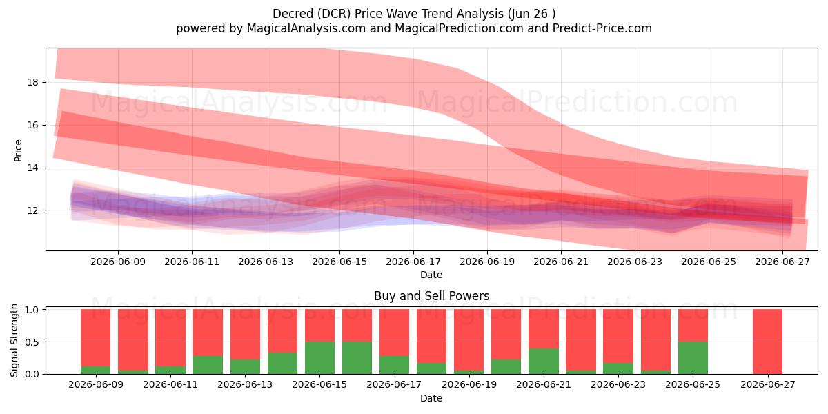  Décrété (DCR) Support and Resistance area (25 Jun) 