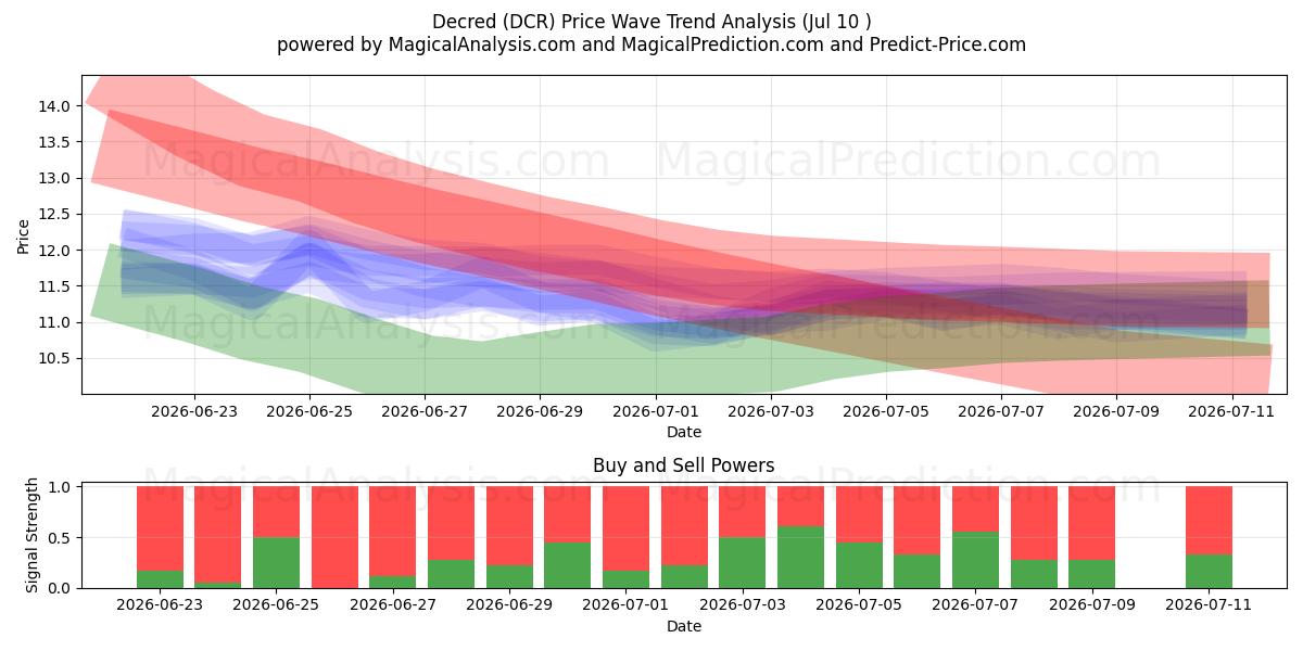  Entschieden (DCR) Support and Resistance area (09 Jul) 