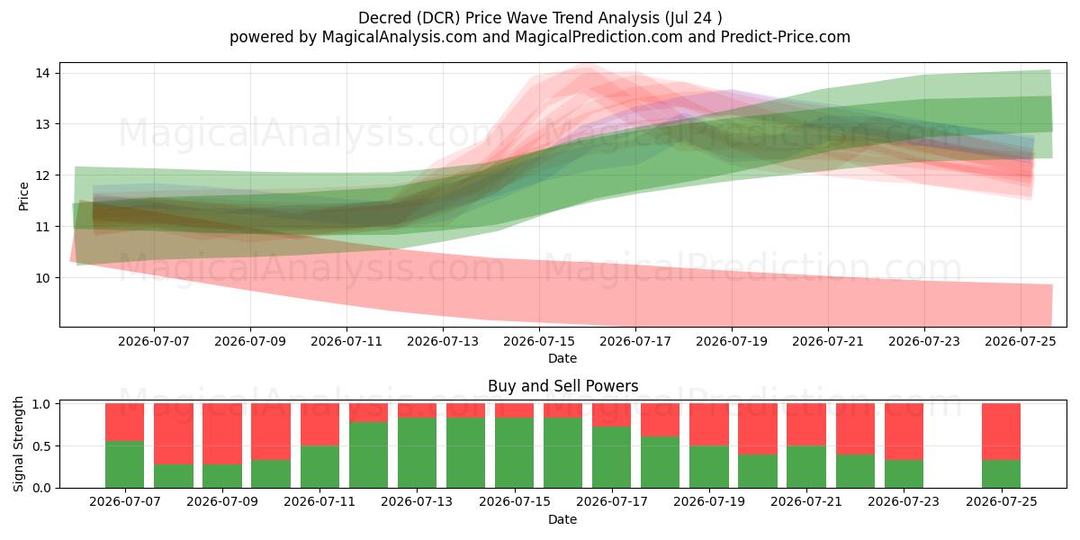  Décrété (DCR) Support and Resistance area (23 Jul) 