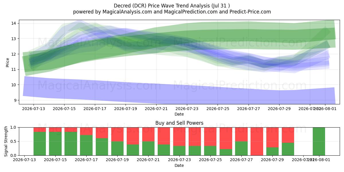  Entschieden (DCR) Support and Resistance area (30 Jul) 