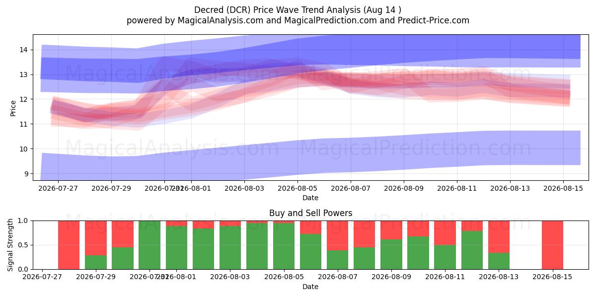  decretado (DCR) Support and Resistance area (13 Aug) 